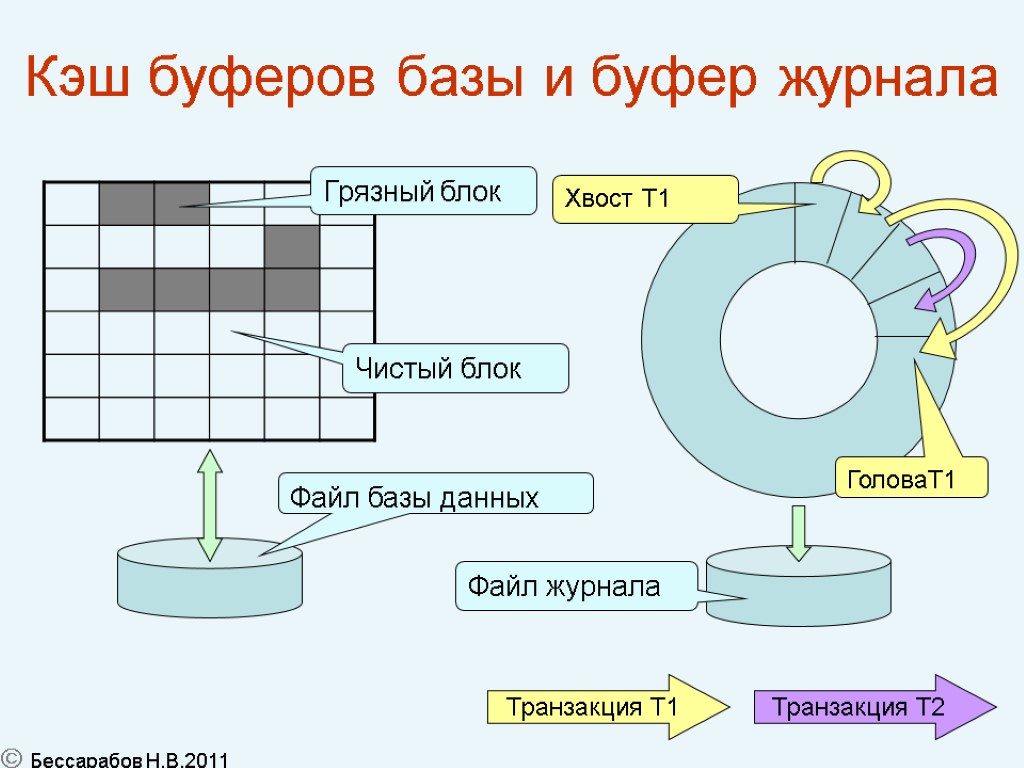 58 Кэш буферов базы и буфер журнала Транзакция Т1 Транзакция Т2  Бессарабов Н.В.2011